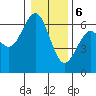 Coos Bay tide chart for Saturday, January 6, 2024