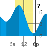 Coos Bay tide chart for Sunday, January 7, 2024