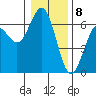 Coos Bay tide chart for Monday, January 8, 2024