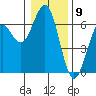 Coos Bay tide chart for Tuesday, January 9, 2024