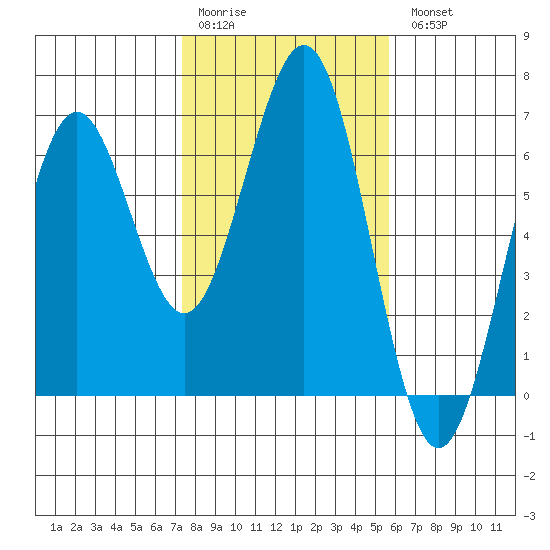 Coos Bay tide chart for Saturday, February 10, 2024