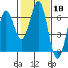 Coos Bay tide chart for Saturday, February 10, 2024