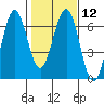 Coos Bay tide chart for Monday, February 12, 2024