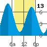 Coos Bay tide chart for Tuesday, February 13, 2024