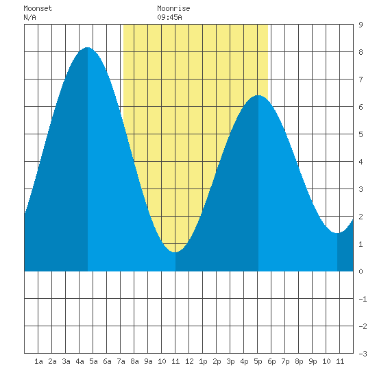 Coos Bay tide chart for Wednesday, February 14, 2024