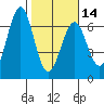 Coos Bay tide chart for Wednesday, February 14, 2024