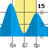 Coos Bay tide chart for Thursday, February 15, 2024