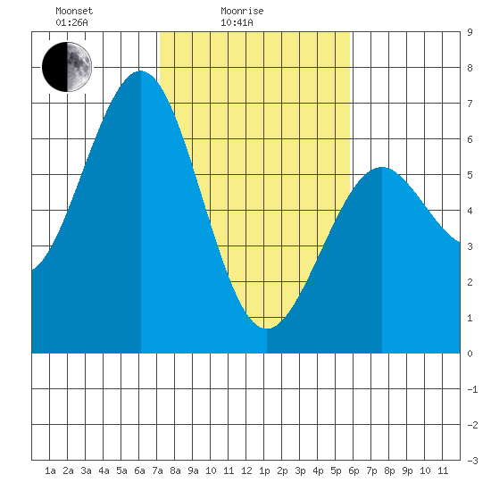 Coos Bay tide chart for Friday, February 16, 2024