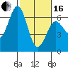 Coos Bay tide chart for Friday, February 16, 2024