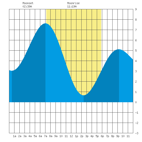 Coos Bay tide chart for Saturday, February 17, 2024