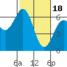 Coos Bay tide chart for Sunday, February 18, 2024