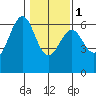 Coos Bay tide chart for Thursday, February 1, 2024