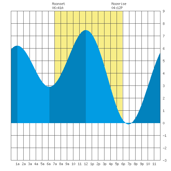 Coos Bay tide chart for Thursday, February 22, 2024