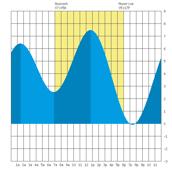 Coos Bay tide chart for Friday, February 23, 2024