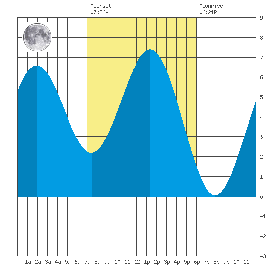 Coos Bay tide chart for Saturday, February 24, 2024