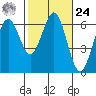 Coos Bay tide chart for Saturday, February 24, 2024
