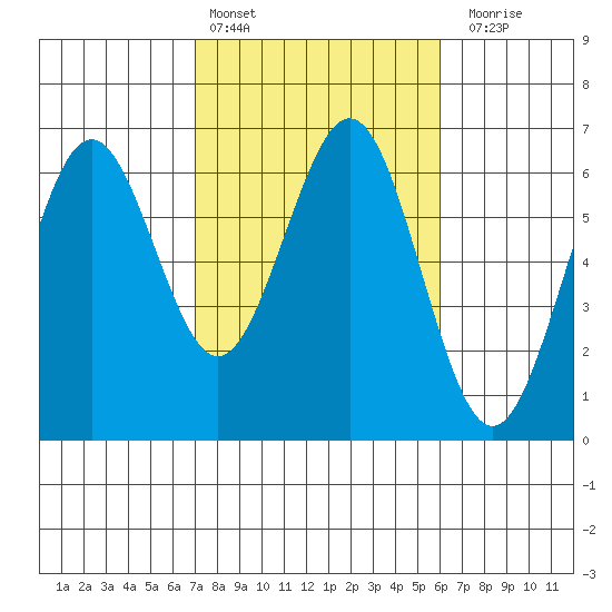 Coos Bay tide chart for Sunday, February 25, 2024