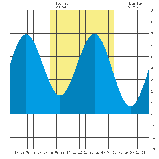 Coos Bay tide chart for Monday, February 26, 2024