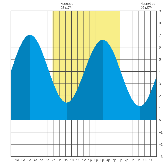 Coos Bay tide chart for Tuesday, February 27, 2024