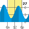 Coos Bay tide chart for Tuesday, February 27, 2024