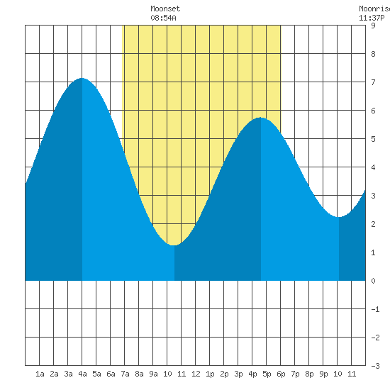 Coos Bay tide chart for Thursday, February 29, 2024