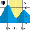 Coos Bay tide chart for Friday, February 2, 2024