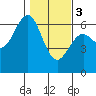 Coos Bay tide chart for Saturday, February 3, 2024