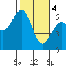 Coos Bay tide chart for Sunday, February 4, 2024