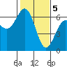 Coos Bay tide chart for Monday, February 5, 2024