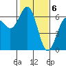 Coos Bay tide chart for Tuesday, February 6, 2024