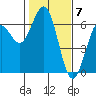 Coos Bay tide chart for Wednesday, February 7, 2024