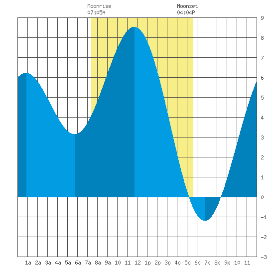 Coos Bay tide chart for Thursday, February 8, 2024