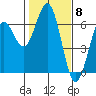 Coos Bay tide chart for Thursday, February 8, 2024