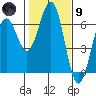 Coos Bay tide chart for Friday, February 9, 2024