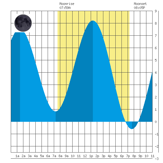 Coos Bay tide chart for Sunday, March 10, 2024