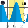 Coos Bay tide chart for Sunday, March 10, 2024