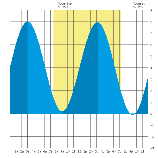 Coos Bay tide chart for Monday, March 11, 2024