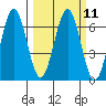 Coos Bay tide chart for Monday, March 11, 2024