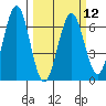 Coos Bay tide chart for Tuesday, March 12, 2024