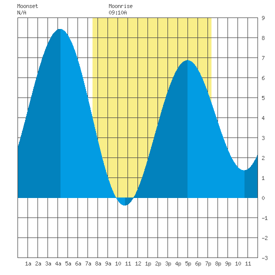 Coos Bay tide chart for Wednesday, March 13, 2024
