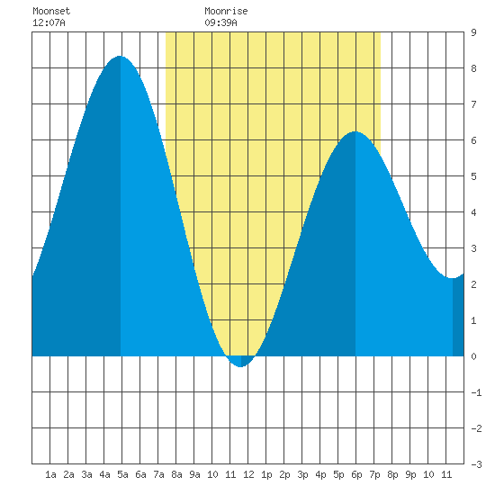 Coos Bay tide chart for Thursday, March 14, 2024