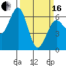 Coos Bay tide chart for Saturday, March 16, 2024