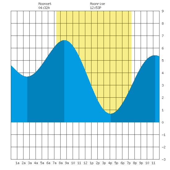 Coos Bay tide chart for Monday, March 18, 2024