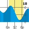 Coos Bay tide chart for Monday, March 18, 2024