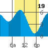 Coos Bay tide chart for Tuesday, March 19, 2024