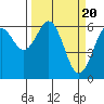 Coos Bay tide chart for Wednesday, March 20, 2024