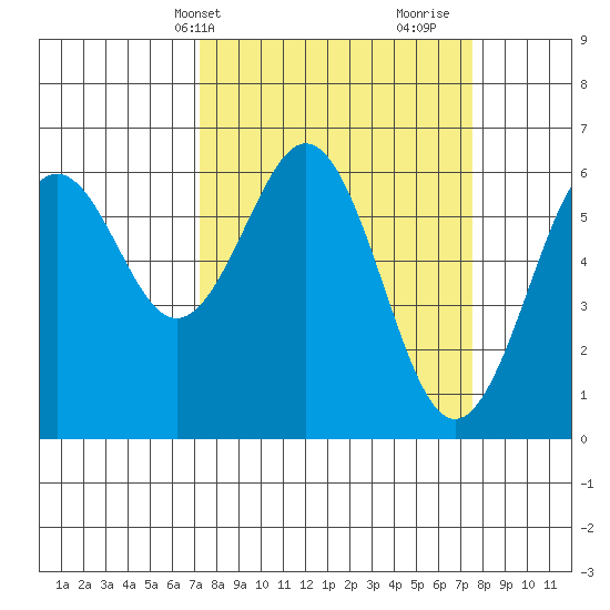 Coos Bay tide chart for Thursday, March 21, 2024