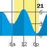 Coos Bay tide chart for Thursday, March 21, 2024