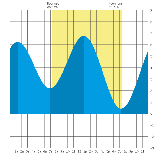 Coos Bay tide chart for Friday, March 22, 2024