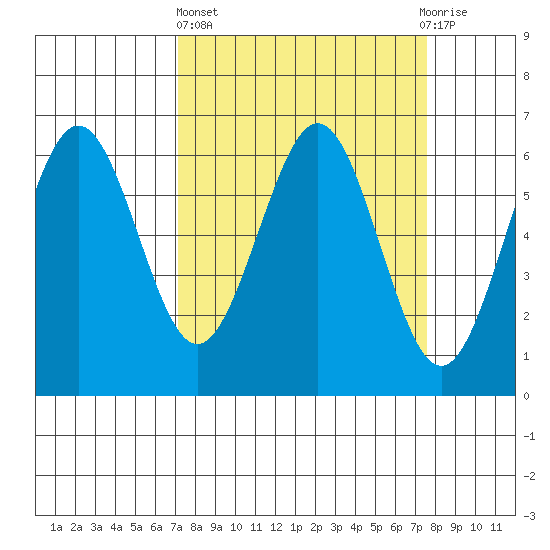 Coos Bay tide chart for Sunday, March 24, 2024